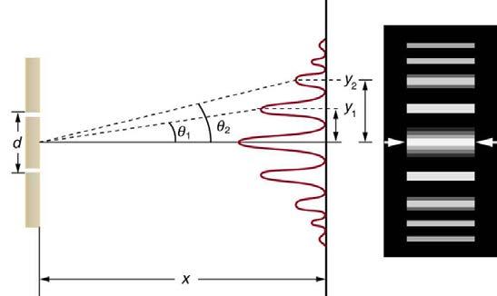 Chapter 27 Wave Optics 1067 d sin θ = mλ, for m = 0, 1, 1, 2, 2,. (27.5) For fixed λ and m, the smaller d is, the larger θ must be, since sin θ = mλ / d.