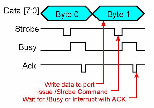 א ות ות עקר י ם של ה ממ שק Parallel interface major signals Writing to the parallel interface כת י בה ל מ משק המ ק ב יל Signal(s) Input/Output Notes Data[7:0] Bi-directional Byte-wide data bus Strobe