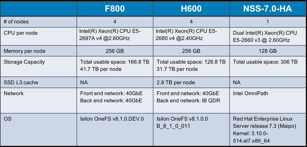 PERFORMANCE EVALUATION This Dell EMC technical white paper describes sequential and random I/O performance results for Dell EMC Isilon F800 and H600 node types and compares them to other storage