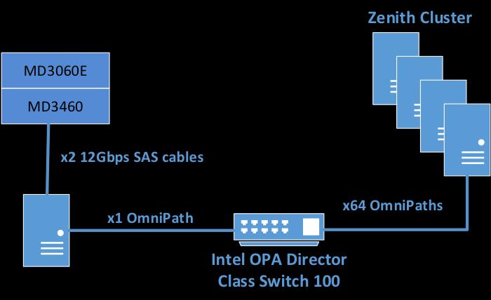 Network diagram of the NSS-7.0-