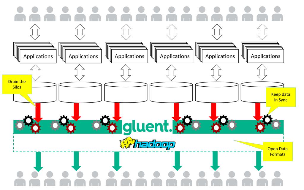 Rapid Data Lake Creation with Incremental Feed (Drain the Silos) By utilizing Gluent s Offload and Orchestration features you can rapidly drain your legacy relational database silos and keep them in