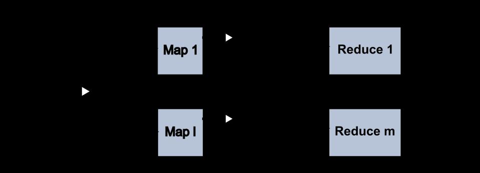 Figure 1 shows schematically the MapReduce data flow. We see that each Reduce task is fed by multiple Map tasks; therefore the data flow between Map and Reduce tasks is colloquially known as shuffle.