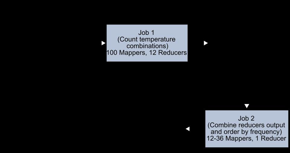 Figure 2. MapReduce jobs pipeline In Figure 3., the Java code segments for Map and Reduce functions are shown.