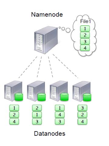 Hadoop Distributed File System Files split into 128MB blocks Blocks replicated across several datanodes (usually 3)
