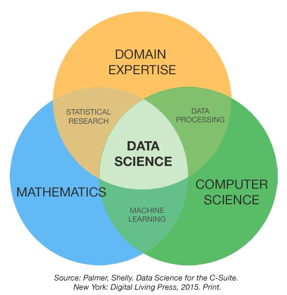 Data Science Domain Expertise to define the problem space Mathematics for theoretical