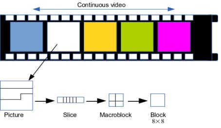 Chapter 2. Background Figure 2.2 shows a typical sequence of a video file, where spatial redundancy is found within the frame and temporal redundancy in continuous flow of the frames. 2.2.1 Spatial sampling In spatial sampling, a single frame is divided into multiple rectangular blocks.