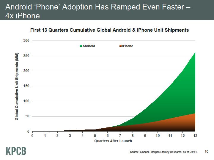 Android Phone sales have ramped even faster 4x
