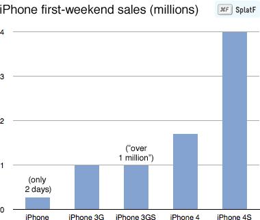 2 million iphone 5 pre-orders in first 24 hours