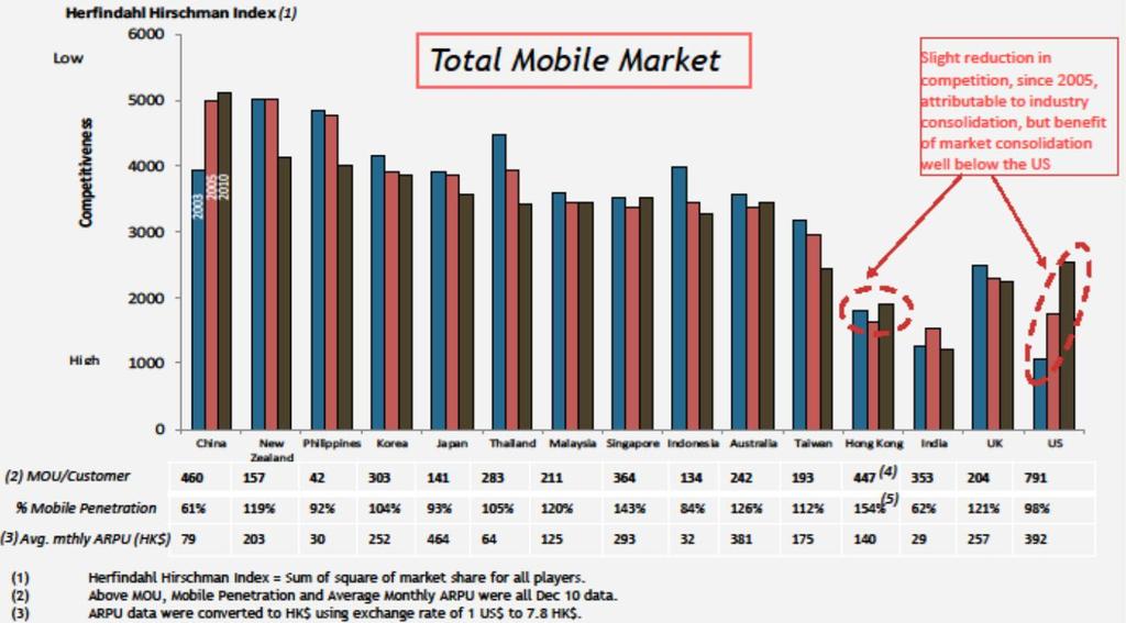 HK One of the world s most competitive mobile markets