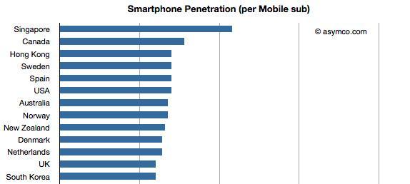 High Smartphone penetration Hong Kong (61%) is the third highest