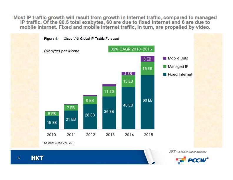 Most IP Traffic growth in the next 3 years will result from Internet Traffic, predominantly Fixed