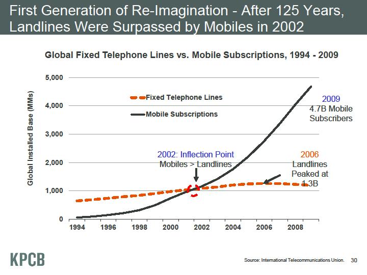 Fixed Line Substitution After 125 Years, Landlines were surpassed by