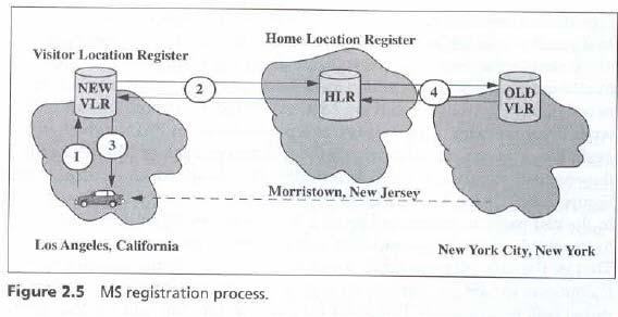 Fig. 2.5 MS registration process 31 Cont. Step 3 The new VLR informs the MS of the successful registration.