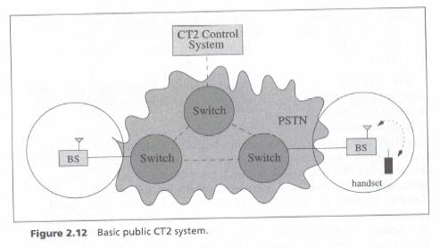 2.4.1 Basic Public CT2 System (One-