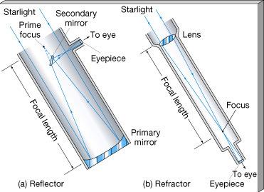 Telescopes Reflector Refractor
