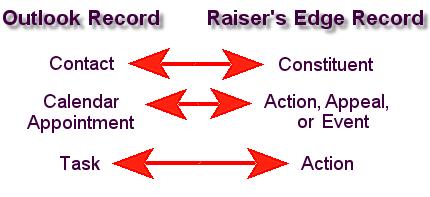 M ICROSOFT OUTLOOK INTEGRATION 16 The Raiser s Edge can integrate constituent, action, appeal, and (if you have the optional module Event Management) event records with your Microsoft Outlook