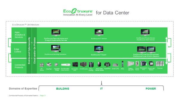 End t End Cybersecurity Schneider Electric Applicatin Nte Rev 0 2 FAQs What is EcStruxure and EcStruxure Data Centers?