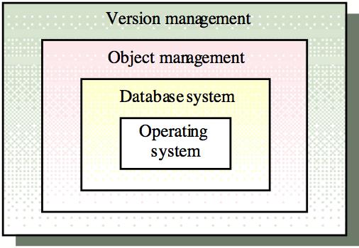 Version management system!