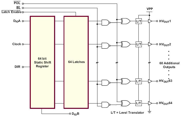 HV507PG chip consists of a 64-bit shift register, 64 latches, and several control logic pins such as direction (DIR) pin, Latch Enable (LE) pin, blanking (BL) and polarity (POL).