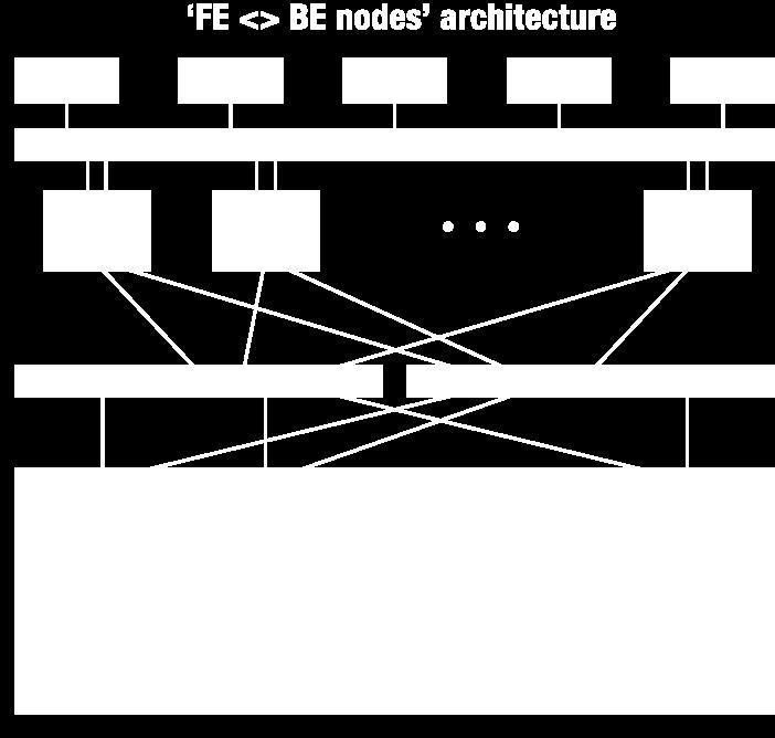 In a typical FE <> BE nodes architecture, Interface Modules are front-end nodes and Data Modules are backend nodes All nodes = and FE <> BE nodes The all nodes = and FE <> BE nodes are similar