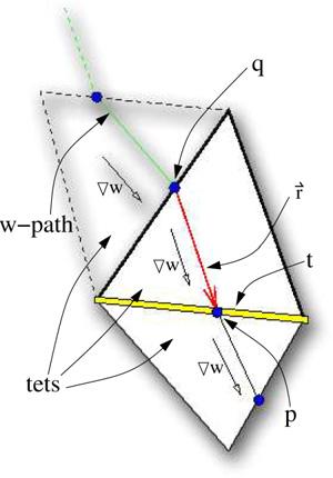 T. Martn et al. / Computer Aded Geometrc Desgn 26 2009) 648 664 657 Another degenerate case arses when r does not ntersect wth any trangle, edge or vertex of the current tetrahedron.