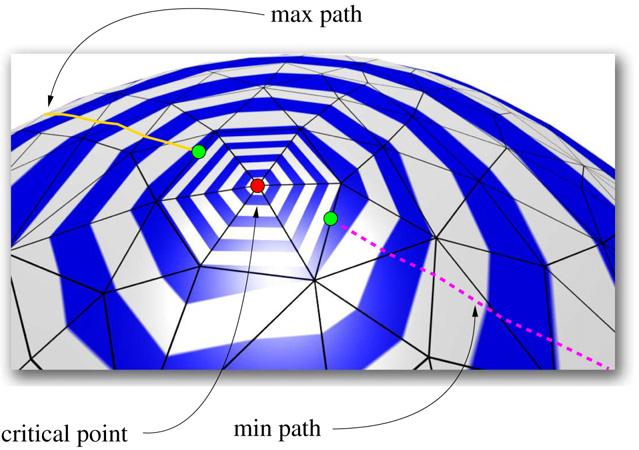 T. Martn et al. / Computer Aded Geometrc Desgn 26 2009) 648 664 653 Fg. 3. Crtcal paths end at the edge of a trangle, where one of ts vertces s ν mn or ν max.