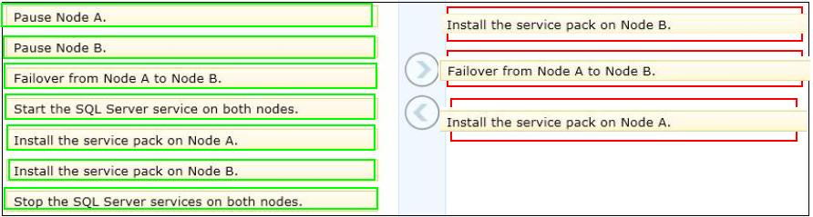 Question No : 41 DRAG DROP - (Topic 1) You administer a single Microsoft SQL Server instance on a two-node failover cluster that has nodes named Node A and Node B.