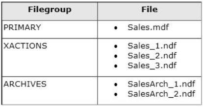 terabytes in size. The Sales database is configured as shown in the following table. You discover that all files except Sales_2.ndf are corrupt.