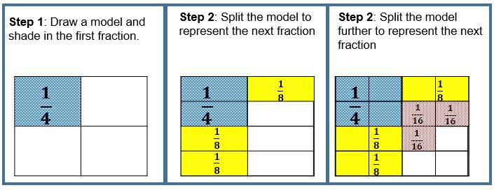 Year 5 Spring Term Teaching Guidance Add or More Fractions Notes and Guidance Varied Fluency Children use their knowledge of adding fractions that are multiples of one another to add more than
