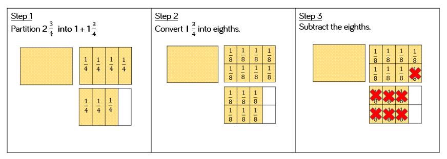 Year 5 Spring Term Teaching Guidance Subtract Mixed Numbers () Notes and Guidance Children use their knowledge of fractions to subtract two fractions where one is a mixed number and you need to break