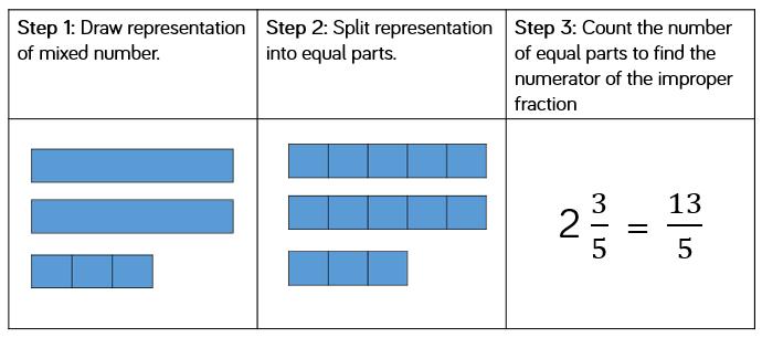 Year 5 Spring Term Teaching Guidance Mixed Numbers to Improper Notes and Guidance Children now convert from mixed numbers to improper fractions using concrete and pictorial methods to understand the