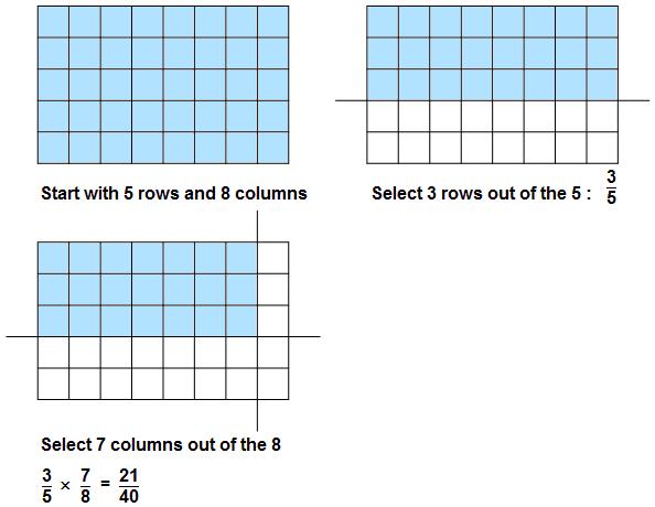 Mathematics Revision Guides Fractions and Decimals Page of Fraction arithmetic Multiplication: The diagram below illustrates how to multiply two fractions, namely to find the value of We begin with a