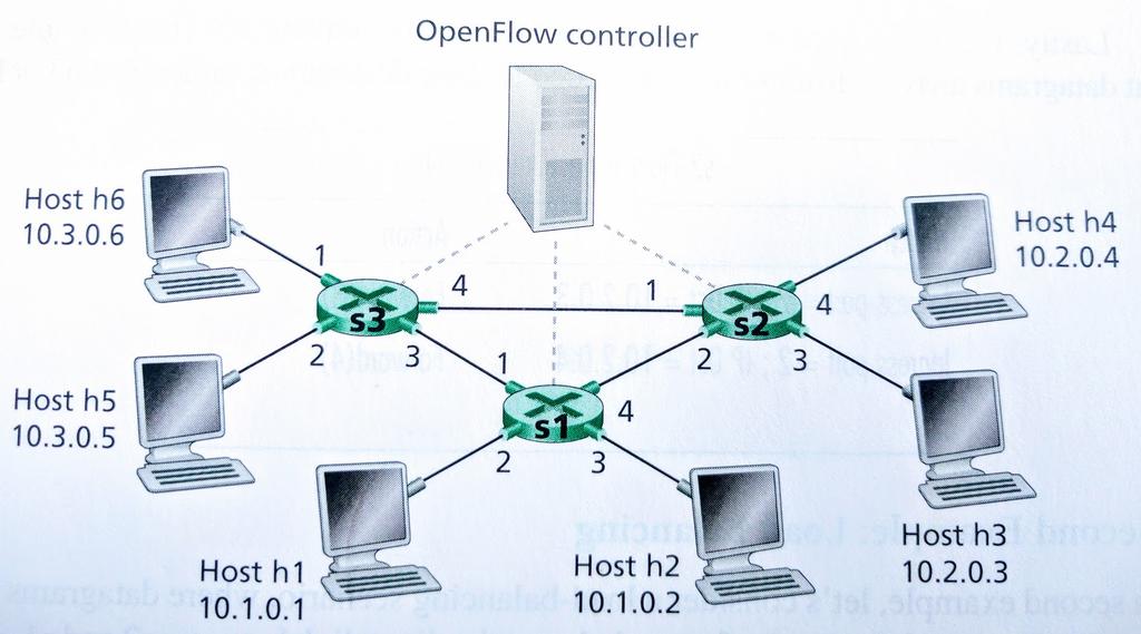 OpenFlow Examples: Firewalling s2 Flow Table Match Action IP Src = 10.3.*.* IP Dst = 10.2.0.3 Forward(3) IP Src = 10.