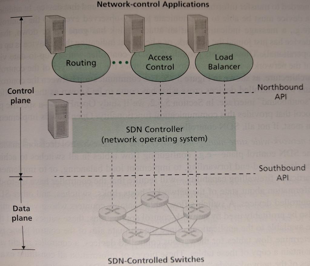 SDN Data Plane Control Plane SDN Architecture controller maintains state of