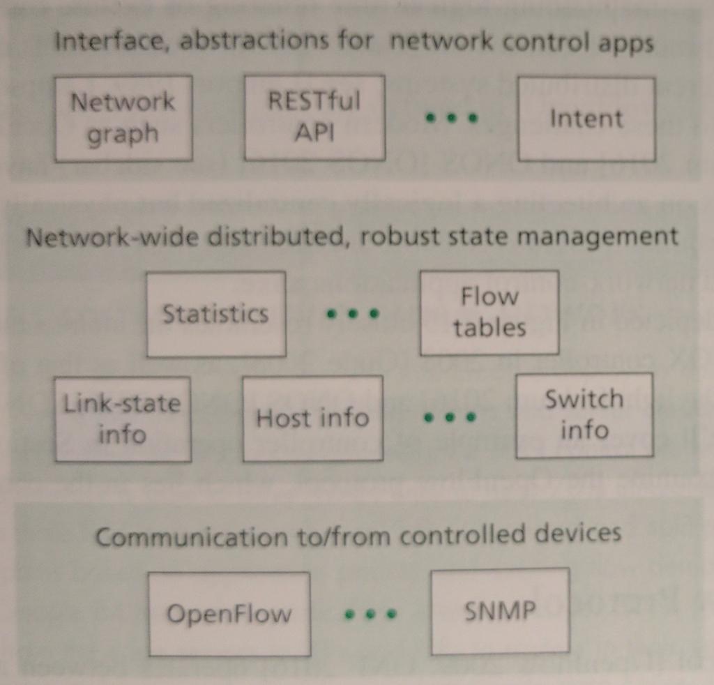 SDN Controller logically centralized, but