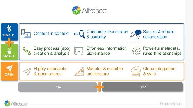 Dokumetni sistem od leta 2004 Alfresco platform = Repository Alfresco share = Sodelovalna spletna aplikacija 2017 - ADF = Alfresco Development