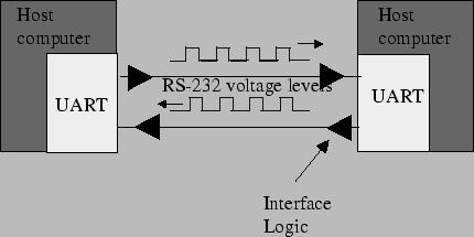 Next: Motorola 68HC11 SCI Interface Up: Serial Communication Previous: Asynchronous Serial Communication (SCI) RS-232 Serial Protocol The RS-232 serial communication protocol is a standard protocol