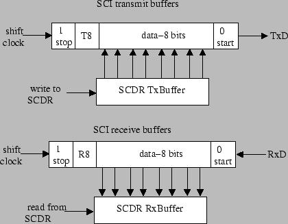 Once the SCDR register is loaded, the subsystem loads this data into the SCI module s transmit buffer.