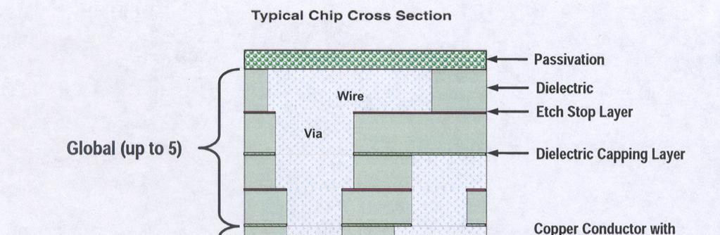 CMOS Technology- Chapter 2 Cross section of chip structure from ITRS.