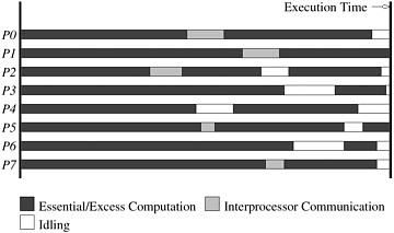 Parallel Execution Time & Overhead Source: Grama et al.