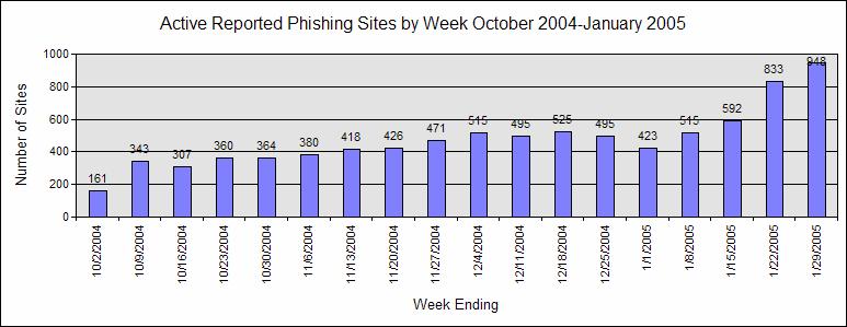 Phishing Activity Trends Report January, 2005 Phishing is a form of online identity theft that uses spoofed emails designed to lure recipients to fraudulent web sites which attempt to trick them into