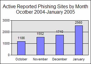 20% Email Phishing Attack Trends In January, there were 12,845 new, unique phishing email messages reported to the APWG.