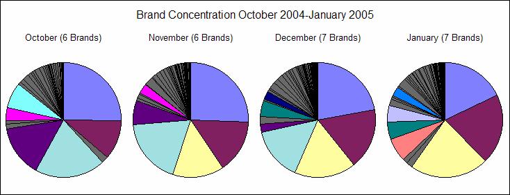 Brand Concentration The figures below illustrate the concentration of phishing activity as reported against hijacked brands.