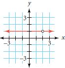 hyperbola 1 x horizontally 2 units (h = 2). 1b.) = D; hole at x = 2.
