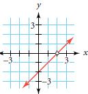 values become positive. 1d.) = C; hole at x = 2.