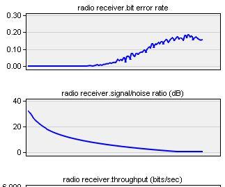 The left chart shows the bit error rate,