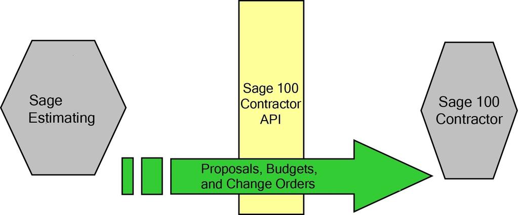 Chapter 4: Workflow Chapter 4: Workflow Export Estimating Data to Sage 100 Contractor In this section, you will learn how to use the wizards in Estimating to create proposals, budgets, and change