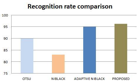 Proposed Process Figure 3 After step1,step2 and final Image after binarized Comparison table for different algorithms based on Recognition rate ALGORITHM RECOGNITION RATE OTSU 90 % NIBLACK 83 %