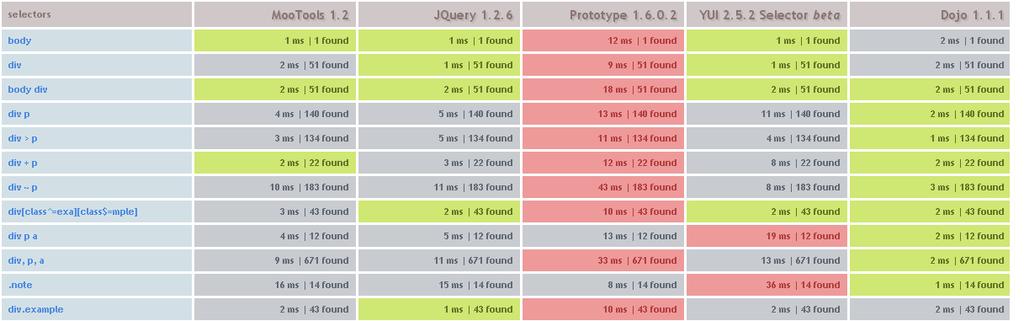 Performance Tests on JavaScript Frameworks Frameworks Grade Performance score HTTP requests Weight jquery A 84 10 10.2K YUI B 76 14 97.2 K jquery DOJO A 80 11 76.