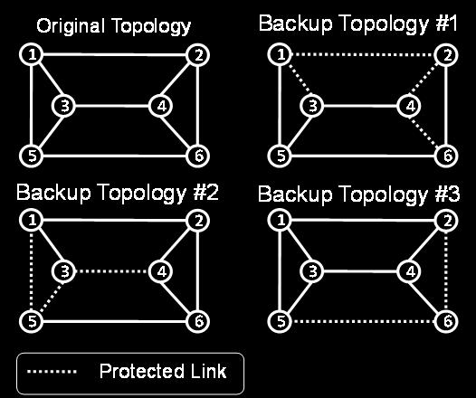 Link Fi gure 1. Example of 3 Backup Topologies of the Original Topology The rest of the paper is organized as follows.